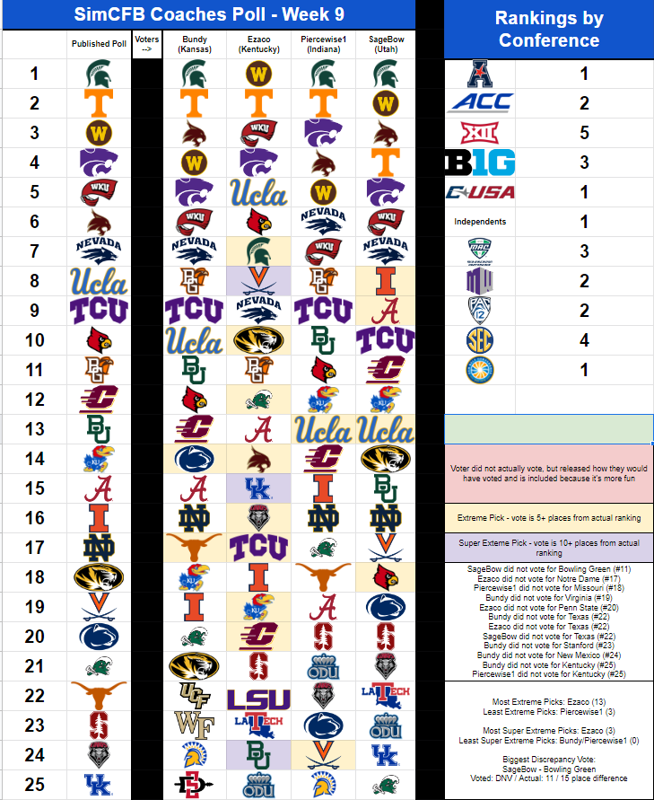 SimFBA 2022 Coaches Poll